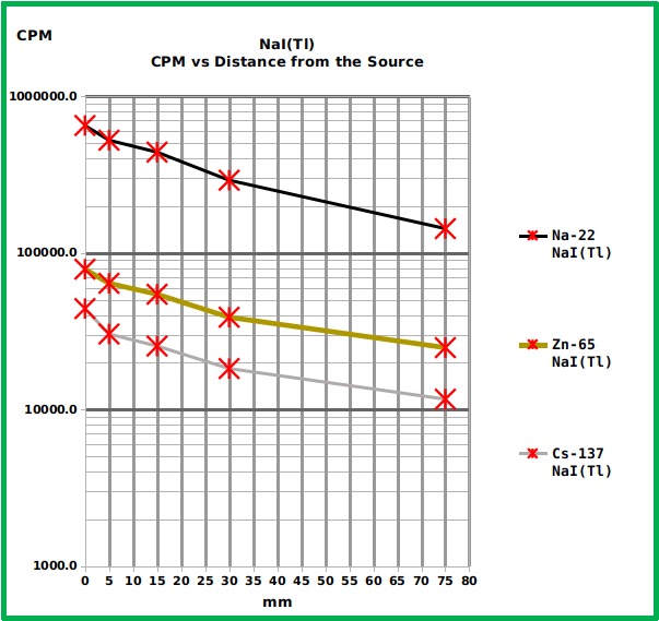 NaI(Tl)_NuclidesVsDistance04
