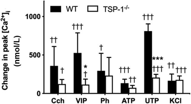 Figure 7