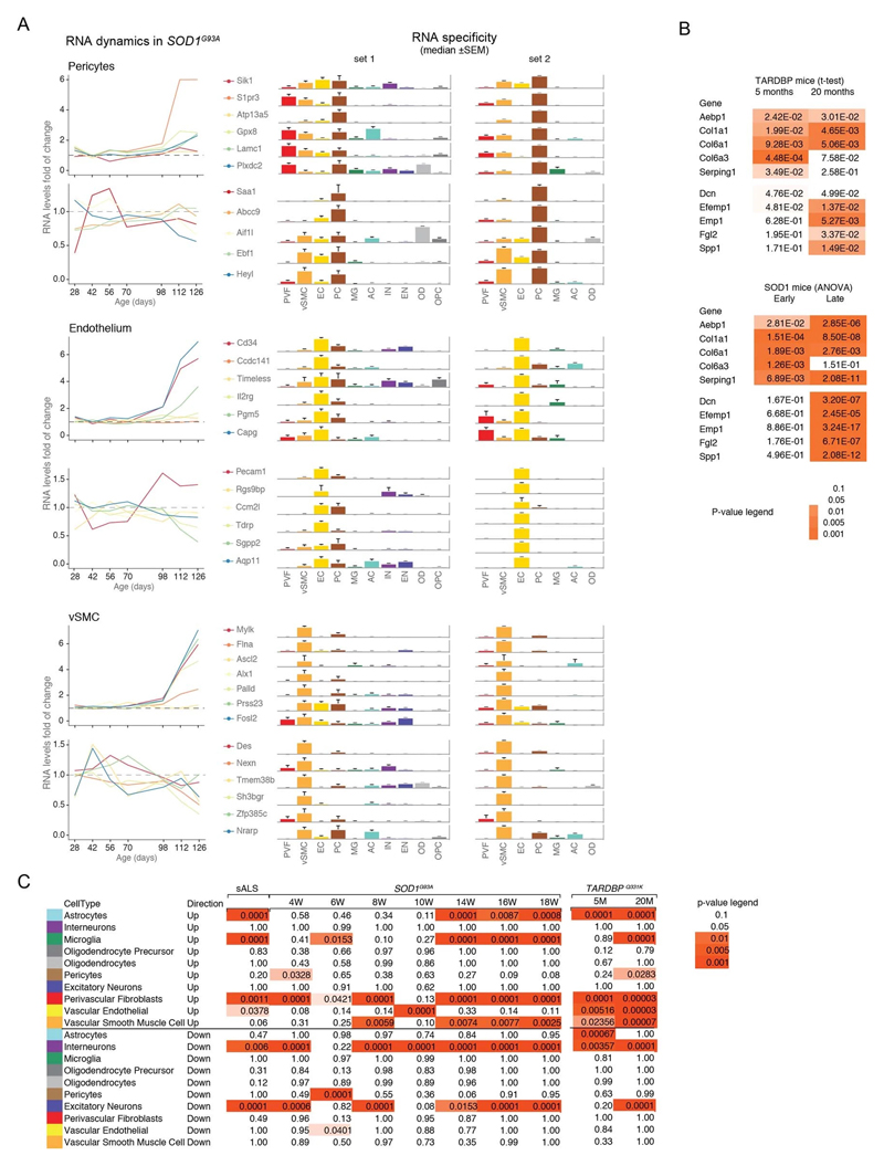 Extended data Figure 2