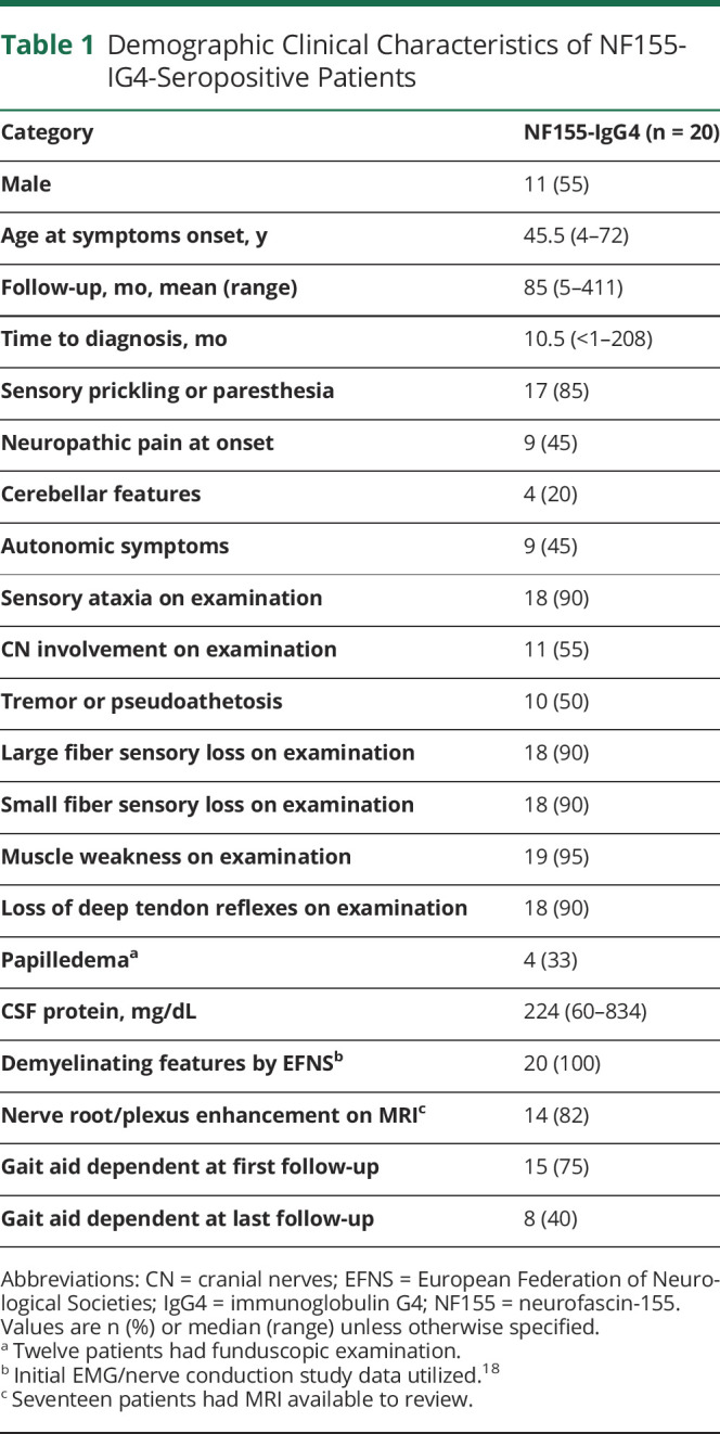 graphic file with name NEUROLOGY2021173633t1.jpg