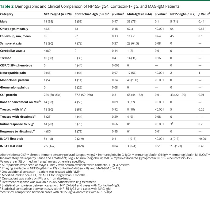 graphic file with name NEUROLOGY2021173633t2.jpg