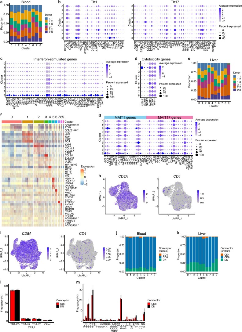 Extended Data Fig. 3