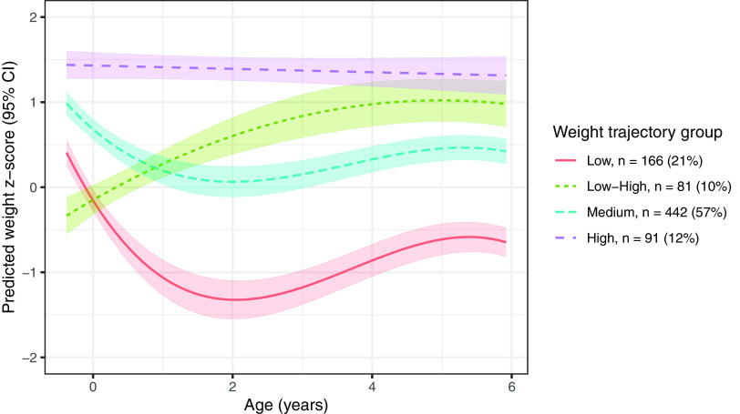 Figure 4 is a line graph, plotting predicted weight lowercase z score (95 percent confidence intervals), ranging from negative 2 to 2 in unit increments (y-axis) across age (years), ranging from 0 to 6 in increments of 2 (x-axis) for weight trajectory group, including 166 under low with 21 percent, 81 under low to high with 10 percent, 442 under medium with 57 percent, and 91 under high with 12 percent.