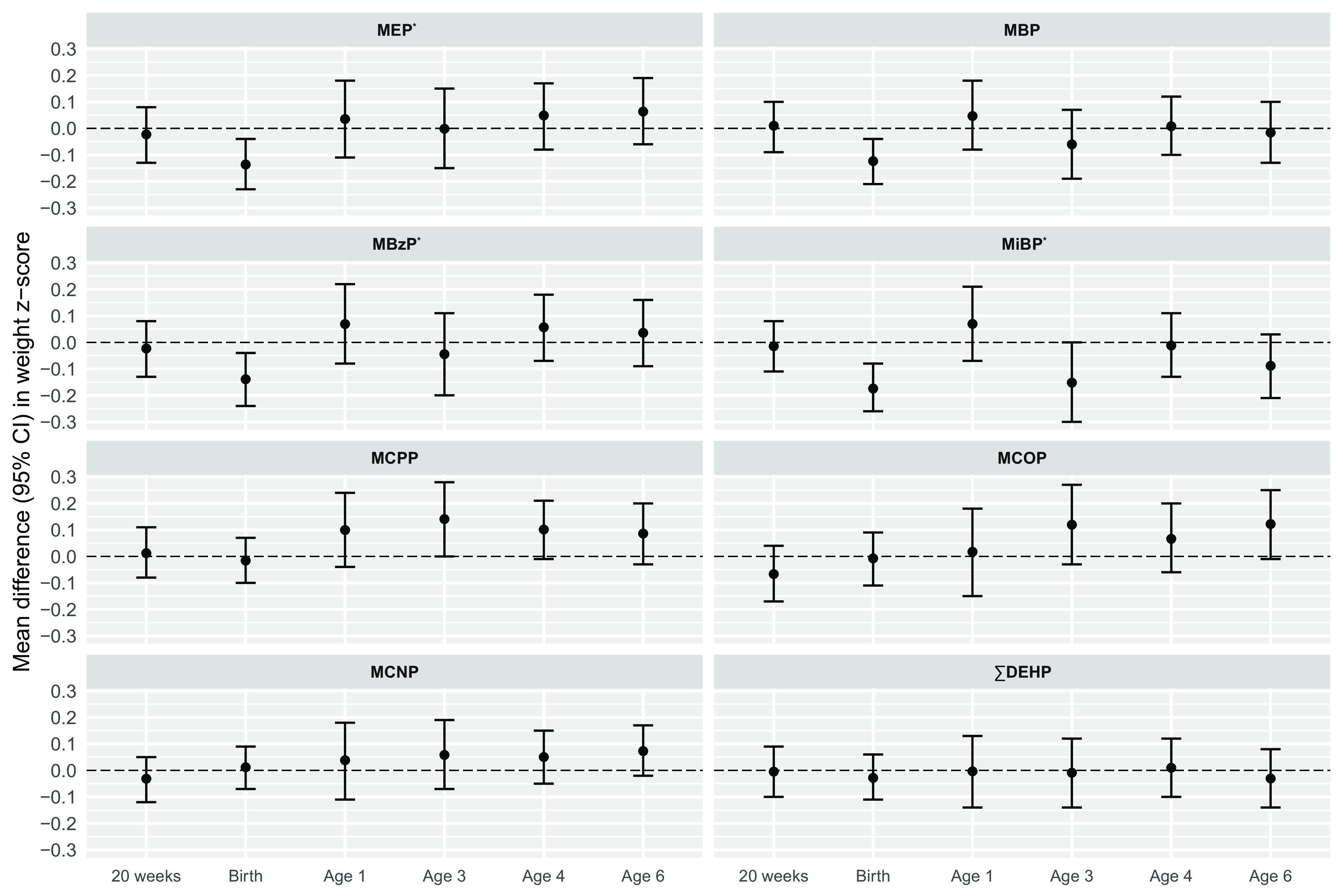 Figure 2 is a set of eight error bar graphs titled mono-ethyl phthalate, mono-n-butyl phthalate, monobenzyl phthalate, mono-isobutyl phthalate, mono(3-carboxypropyl) phthalate, monocarboxyoctyl phthalate, monocarboxy-isononyl phthalate, summed di-2-ethylhexyl phthalate, plotting mean difference (95 percent confidence intervals) in weight lowercase z score, ranging from negative 0.3 to 0.3 in increment of 0.1 (y-axis) across 20 weeks, birth, 1 year of age, 3 years of age, 4 years of age, and 6 years of age (x-axis), respectively.