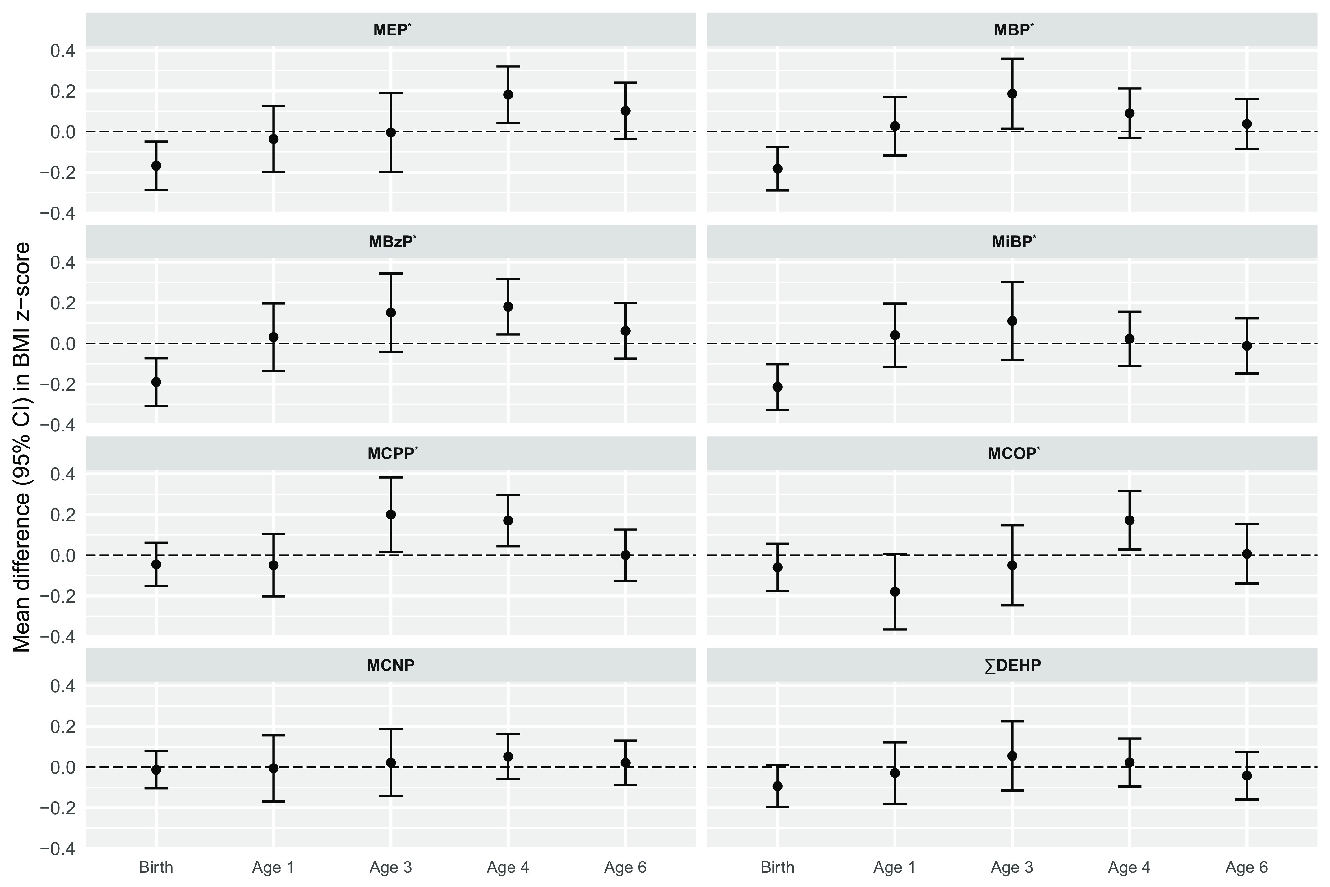 Figure 3 is a set of eight error bar graphs titled mono-ethyl phthalate, mono-n-butyl phthalate, monobenzyl phthalate, mono-isobutyl phthalate, mono(3-carboxypropyl) phthalate, monocarboxyoctyl phthalate, monocarboxy-isononyl phthalate, summed di-2-ethylhexyl phthalate, plotting mean difference (95 percent confidence intervals) in body mass index lowercase z score, ranging from negative 0.4 to 0.4 in increment of 0.2 (y-axis) across birth, 1 year of age, 3 years of age, 4 years of age, and 6 years of age (x-axis), respectively.