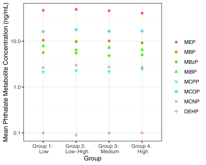 Figure 5 is a dot graph, plotting mean phthalate metabolite concentration (nanograms per milliliter), ranging from 0.1 to 1.0 in increment of 0.09 and 1.0 to 10.0 in increment of 9.0 (y-axis) across Group, including group 1: low, group 2: low to high, group 3: medium, and group 4: high (x-axis) for mono-ethyl phthalate, mono-n-butyl phthalate, monobenzyl phthalate, mono-isobutyl phthalate, mono(3-carboxypropyl) phthalate, monocarboxyoctyl phthalate, monocarboxy-isononyl phthalate, and di-2-ethylhexyl phthalate.