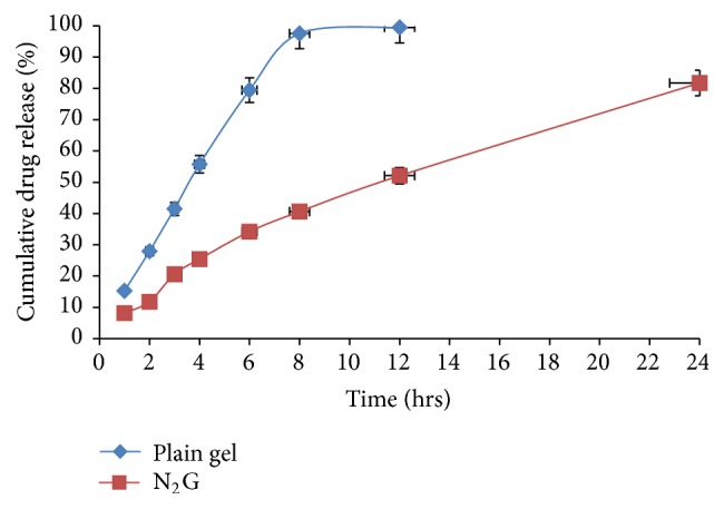 Figure 7