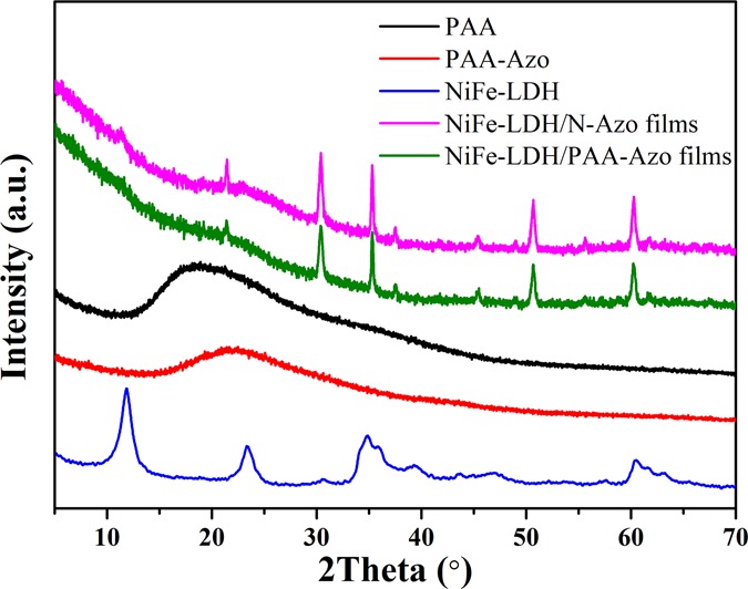 Figure 5