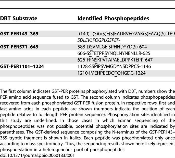 graphic file with name pbio.0060183.t001.jpg