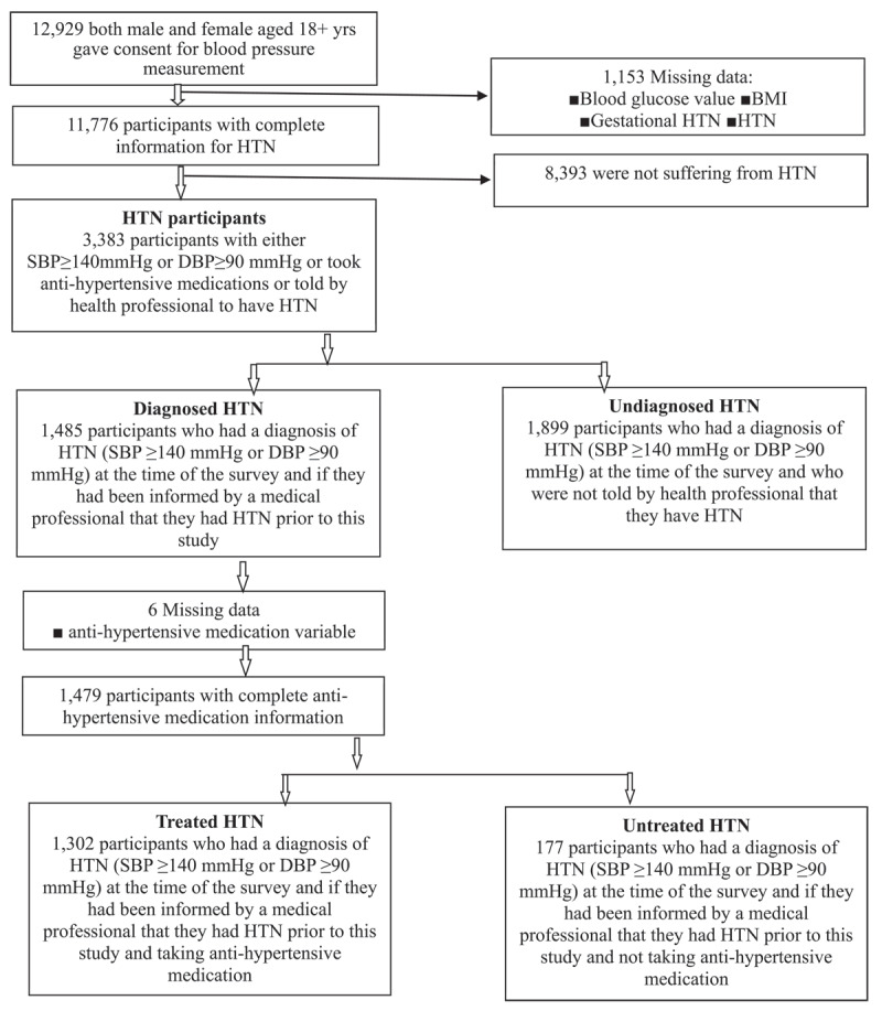 A final sample of 11,776, 3,383, and 1,479 persons for hypertension, undiagnosed hypertension, and untreated hypertension were selected from the 12,929 participants