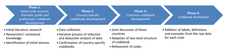 The process of the codebook development for the evaluation hypertension and type-2-diabetes integrated care