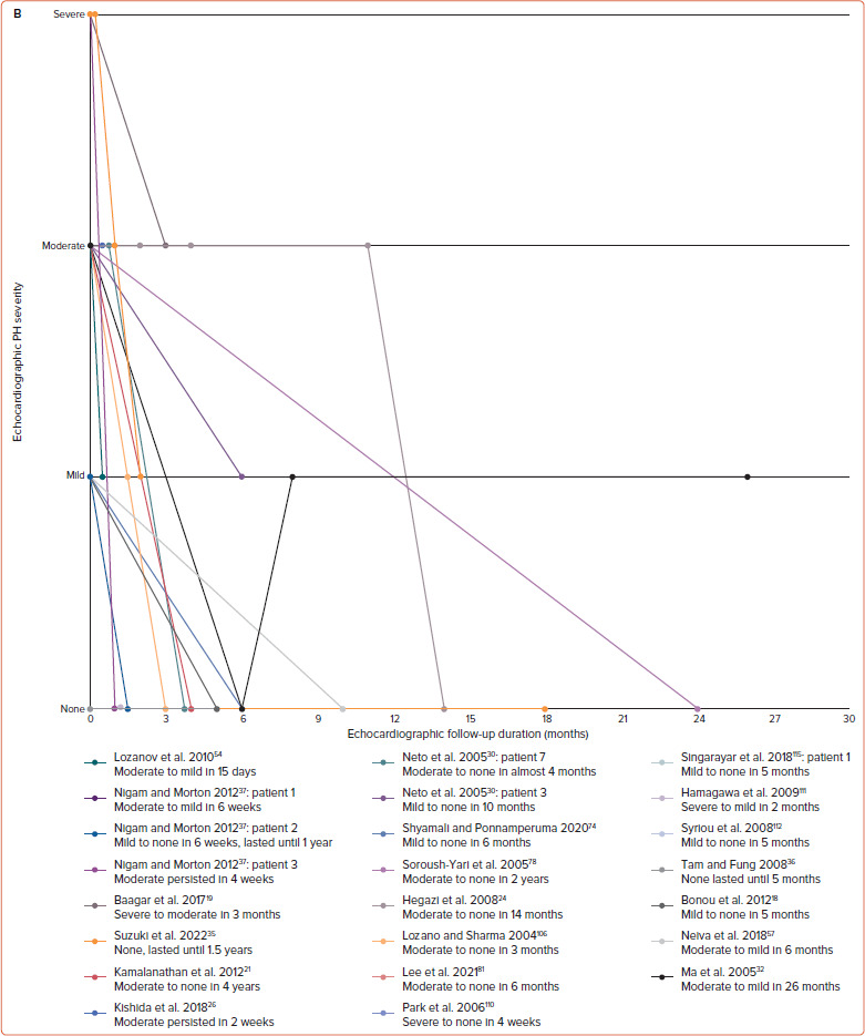 Figure 3B: