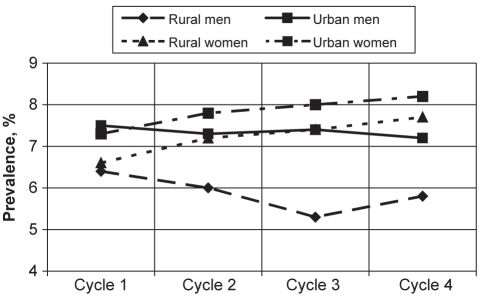 Figure 3)