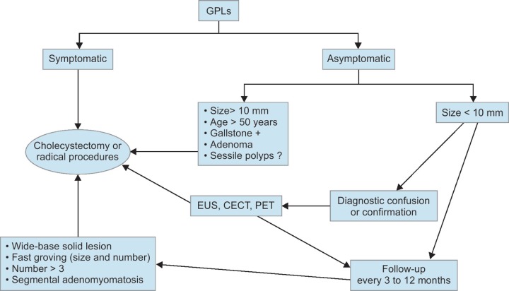 Flowchart 1