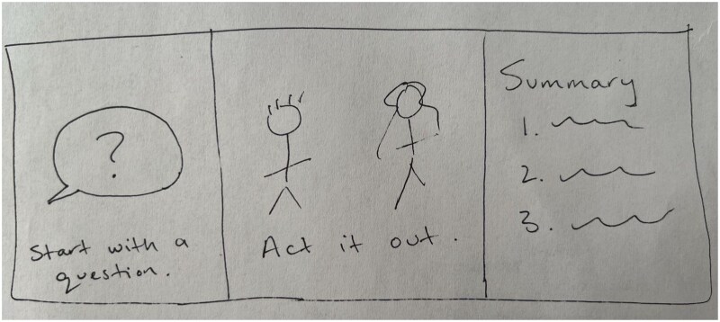 A sketch of video concept is shown. There are three boxes. On the left, the text "Start with a question." is written beneath a speech bubble with a question mark. In the middle, two stick figures are drawn standing next to each other with the phrase "Act it out." written below. On the write, the text "Summary" with the number 1, 2, and 3 listed out and squiggles to the right of each number to indicate "to be determined" text to explain the take away message of the video.