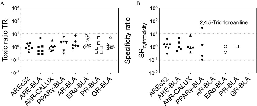 Figure 2 is a set of two graphs. Figure 2A is a graph, plotting toxic ratio T R, ranging from 10 superscript negative 2 to 10 superscript 3 in unit increments (y-axis) across A R E c 32, A R E-B L A, A h R-C A L U X, P P A R gamma-B L A, A R-B L A, E R alpha-B L A, P R-B L A, and G R-B L A (x-axis). Figure 2B is a graph, plotting specificity ratio S R subscript cytotoxicity, ranging from 10 superscript negative 2 to 10 superscript 3 in unit increments (y-axis) across A R E c 32, A R E-B L A, A h R-C A L U X, P P A R gamma-B L A, A R-B L A, E R alpha-B L A, P R-B L A, and G R-B L A (x-axis) for 2, 4, 5-Trichloroaniline.