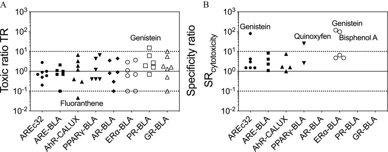 Figure 3 is a set of two graphs. Figure 3A is a graph, plotting toxic ratio T R, ranging from 10 superscript negative 2 to 10 superscript 3 in unit increments (y-axis) across A R E c 32, A R E-B L A, A h R-C A L U X, P P A R gamma-B L A, A R-B L A, E R alpha-B L A, P R-B L A, and G R-B L A (x-axis) for Genistein and Fluoranthene. Figure 3B is a graph, plotting specificity ratio S R subscript cytotoxicity, ranging from 10 superscript negative 2 to 10 superscript 3 in unit increments (y-axis) across A R E c 32, A R E-B L A, A h R-C A L U X, P P A R gamma-B L A, A R-B L A, E R alpha-B L A, P R-B L A, and G R-B L A (x-axis) for Genistein, Quinoxyfen, and Bisphenol A.
