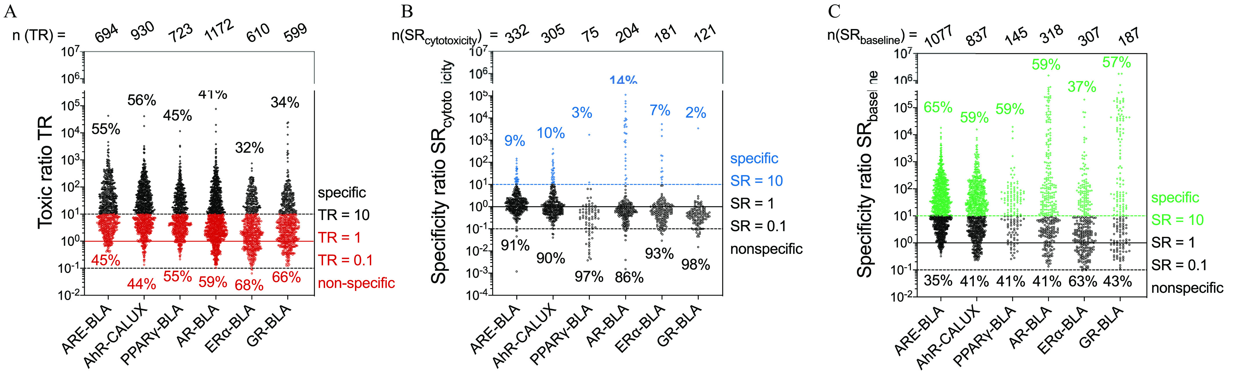 Figure 4 is a set of three graphs. Figure 4A is a graph, plotting Toxic ratio T R, ranging from 10 superscript negative 2 to 10 superscript 7 in unit increments (y-axis) across A R E-B L A, A h R-C A L U X, P P A R gamma-B L A, A R-B L A, E R alpha-B L A, and G R-B L A (x-axis) for specific, T R equals 10, TR equals 1, T R equals 0.1, and non-specific. Number of T R used are 694, 930, 723, 1172, 610, and 599, respectively. Figure 4B is a graph, plotting specificity ratio S R subscript cytotoxicity, ranging from 10 superscript negative 4 to 10 superscript 7 in unit increments (y-axis) across A R E-B L A, A h R-C A L U X, P P A R gamma-B L A, A R-B L A, E R alpha-B L A, and G R-B L A (x-axis) for specific, S R equals 10, S R equals 1, S R equals 0.1, and non-specific. Number of S R subscript cytotoxicity used are 332, 305, 75, 204, 181, and 121, respectively. Figure 4C is a graph, plotting specificity ratio S R baseline, ranging from 10 superscript negative 2 to 10 superscript 7 in unit increments (y-axis) across A R E-B L A, A h R-C A L U X, P P A R gamma-B L A, A R-B L A, E R alpha-B L A, and G R-B L A (x-axis) for specific, S R equals 1, S R equals 1, S R equals 0.1, and non-specific. Number of S R subscript baseline used are 1077, 837, 145, 300, 307, and 187, respectively.