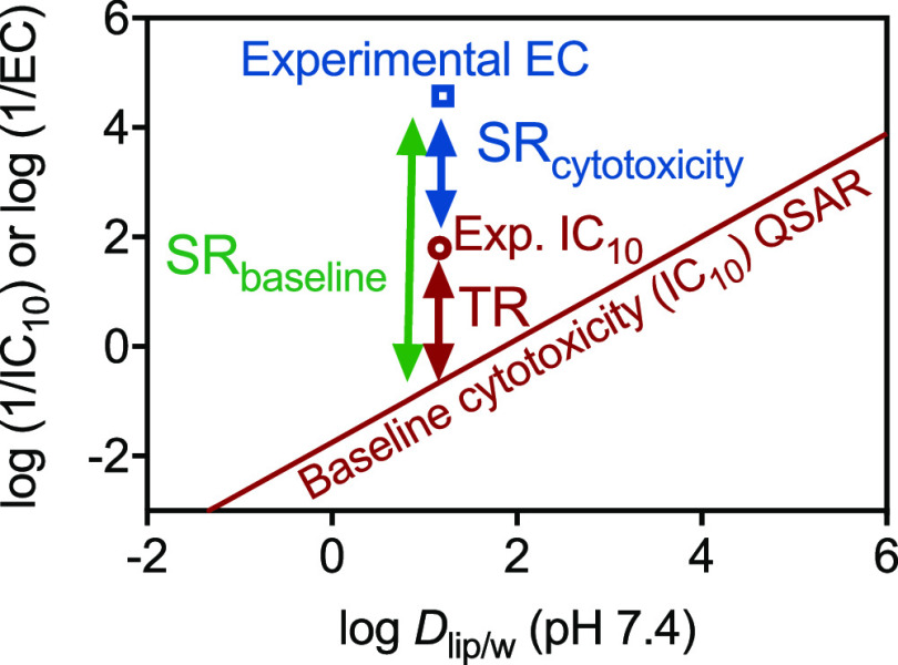 Figure 1 is a graph, plotting log of (1divided by I C subscript 10) or log of (1 divided by E C), ranging from negative 2 to 6 in increments of 2 (y-axis) across log of D subscript liposome per water partition (p H 7.4), ranging from negative 2 to 6 in increments of 2 (x-axis) for Experimental EC, S R subscript cytotoxicity, S R subscript baseline, Exp. IC subscript 10, T R, and Baseline cytotoxicity (I C subscript 10) Q S A R.