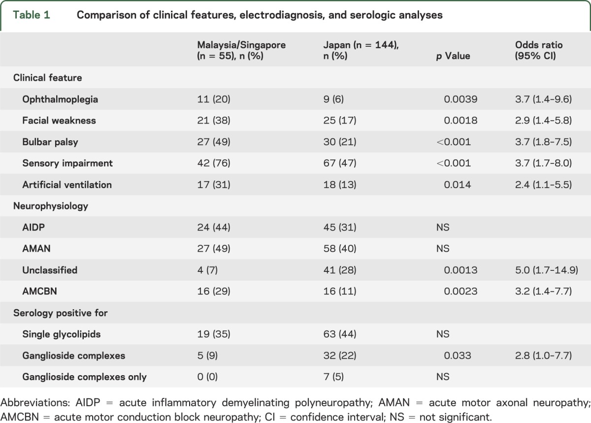 graphic file with name NEUROLOGY2014573931TT1.jpg