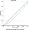 Receiver operating characteristic curve for the model best predicting aortocaval lymph node metastases. Model included tumor growth in surrounding tissue and irregular margins of aortocaval lymph node.