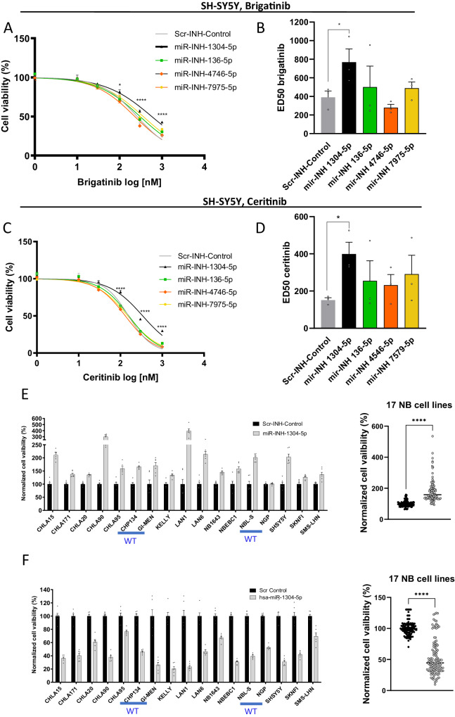 Targeting NRAS via miR-1304-5p or farnesyltransferase inhibition ...