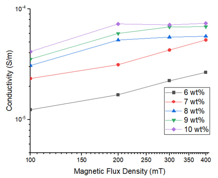 Figure 9