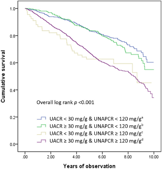 Urinary nonalbumin proteincreatinine ratio is an independent