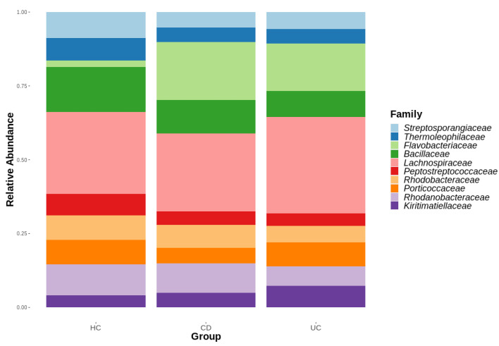 Potential Oral Microbial Markers For Differential Diagnosis Of Crohn’s ...