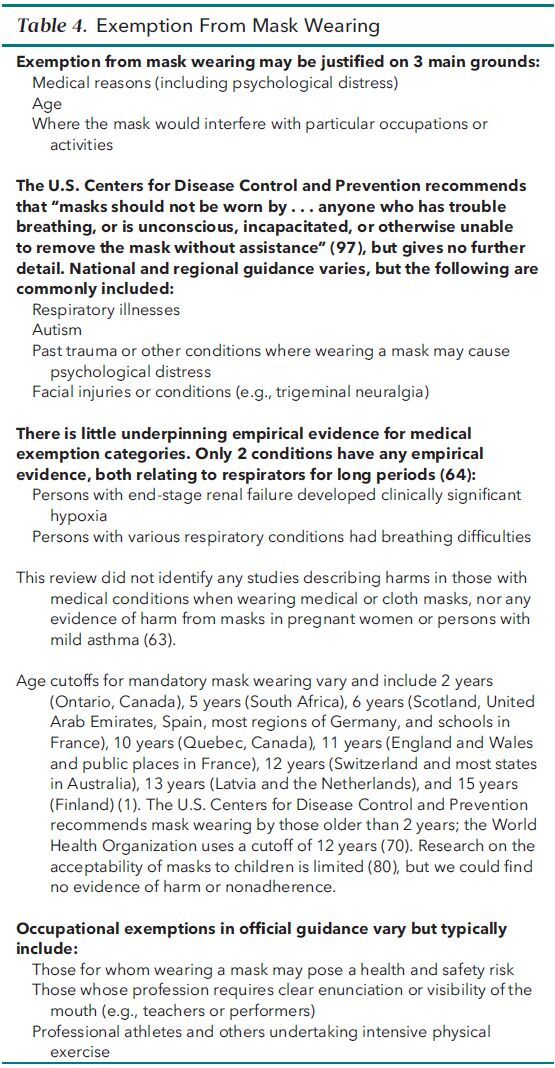 Table 4. Exemption From Mask Wearing