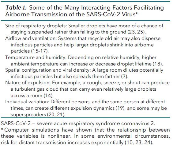 Table 1. Some of the Many Interacting Factors Facilitating Airborne Transmission of the SARS-CoV-2 Virus*