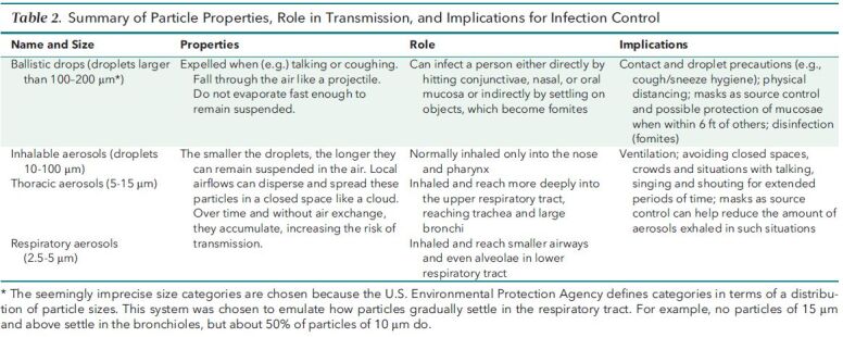 Table 2. Summary of Particle Properties, Role in Transmission, and Implications for Infection Control