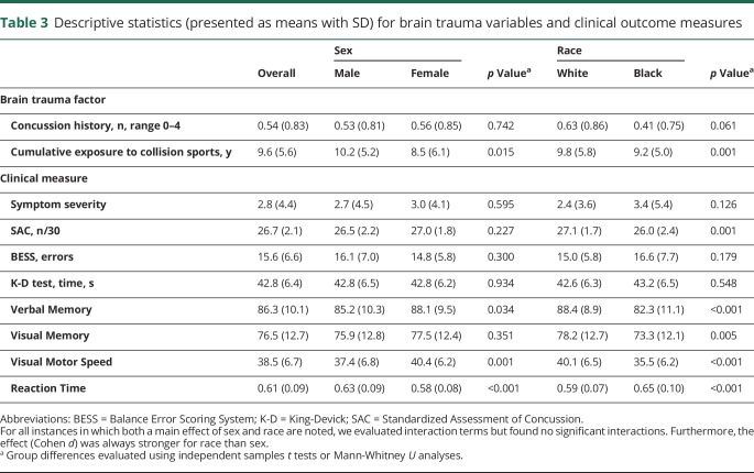 graphic file with name NEUROLOGY2017864405TT3.jpg