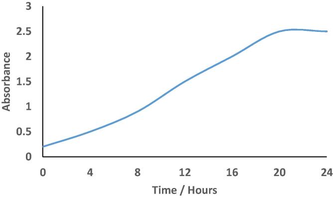 Fig. 2