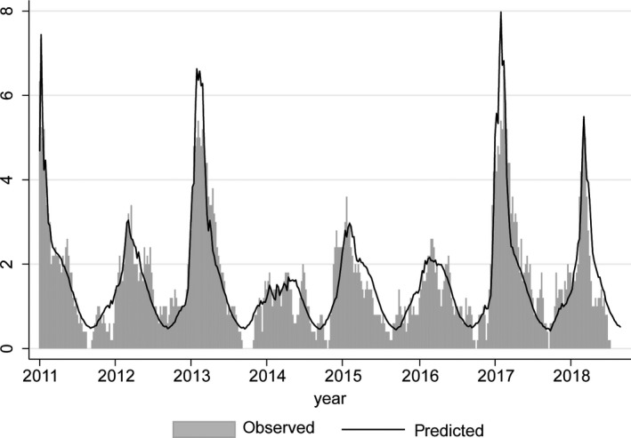 Figure 4