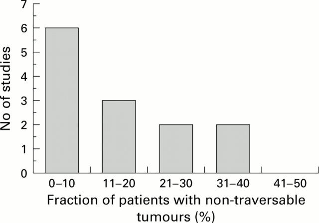 Figure 3  