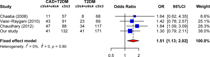 Figure 2