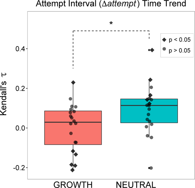 Figure 7: