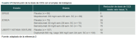 Cuadro VI Disminución de la dosis de OCS con el empleo de biológicos.