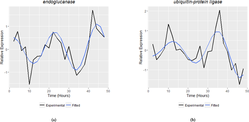 Figure 7: