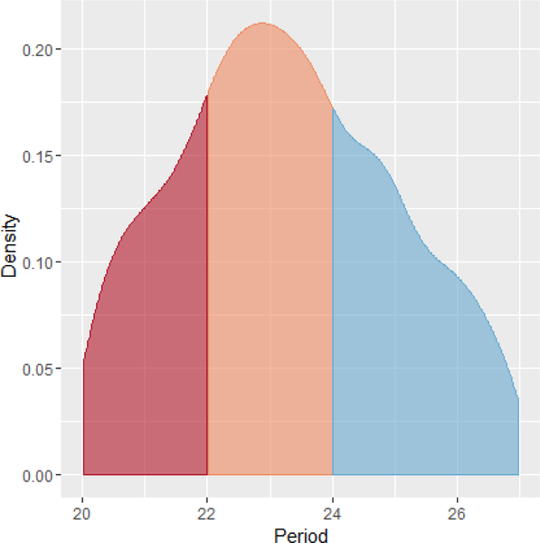 Figure 3: