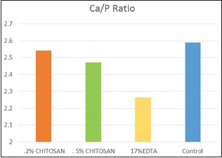 Graph 3