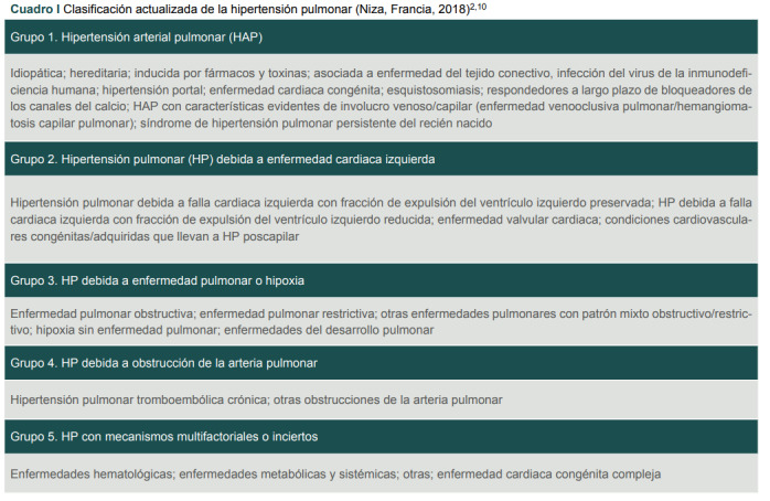 Cuadro I Clasificación actualizada de la hipertensión pulmonar (Niza, Francia, 2018)