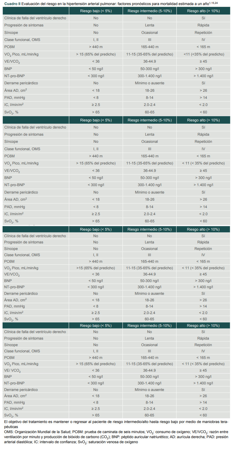 Cuadro II Evaluación del riesgo en la hipertensión arterial pulmonar: factores pronósticos para mortalidad estimada a un año