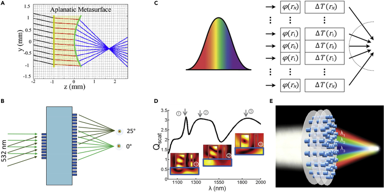 Figure 2