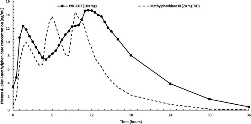 FIGURE 2