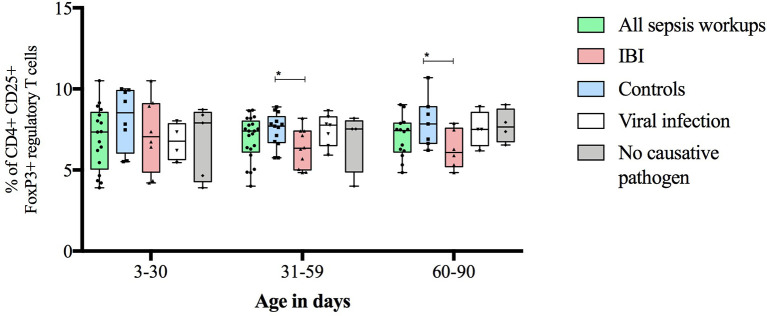 Figure 5