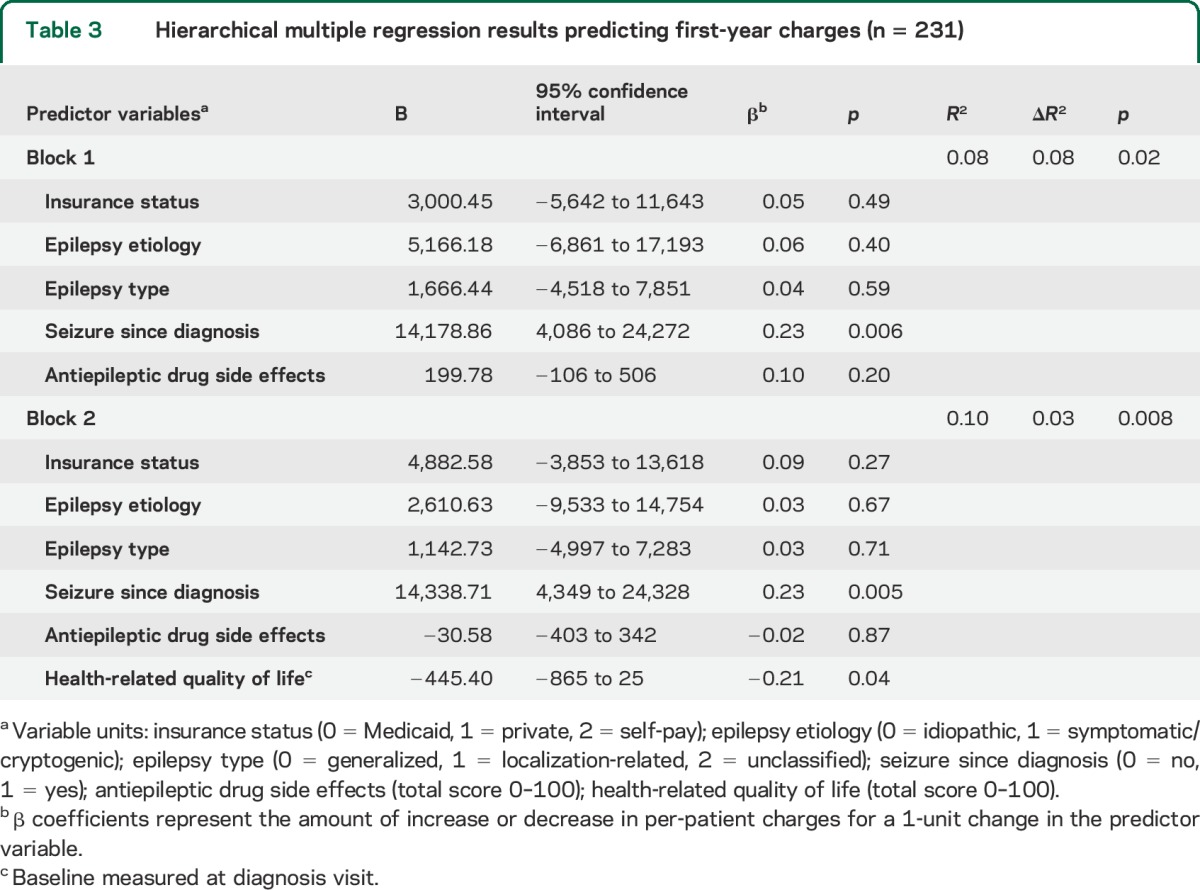 graphic file with name NEUROLOGY2015640250TT3.jpg