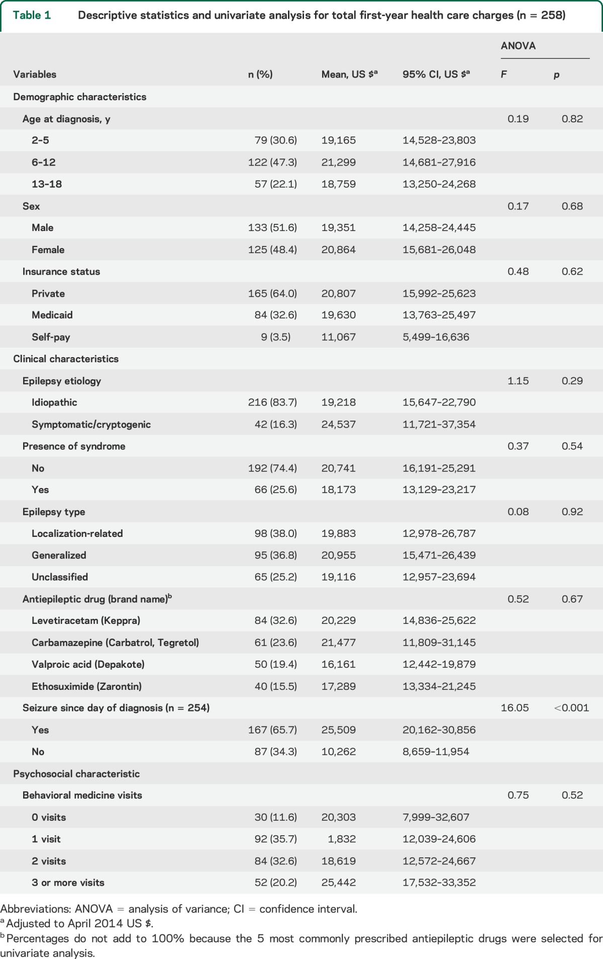 graphic file with name NEUROLOGY2015640250TT1.jpg