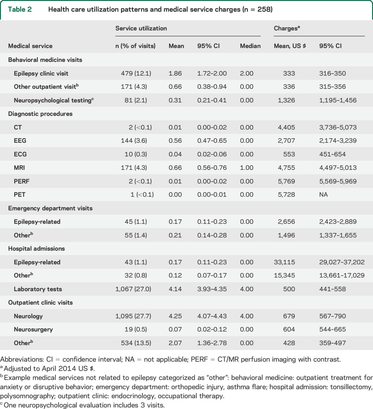 graphic file with name NEUROLOGY2015640250TT2.jpg